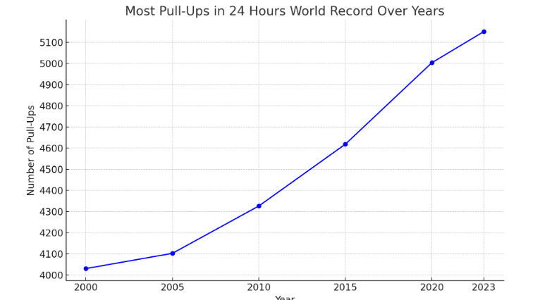 Most Pull-Ups in 24 Hours | TrainingTriumph.com